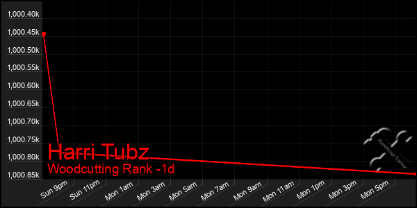 Last 24 Hours Graph of Harri Tubz