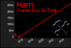 Total Graph of Harri