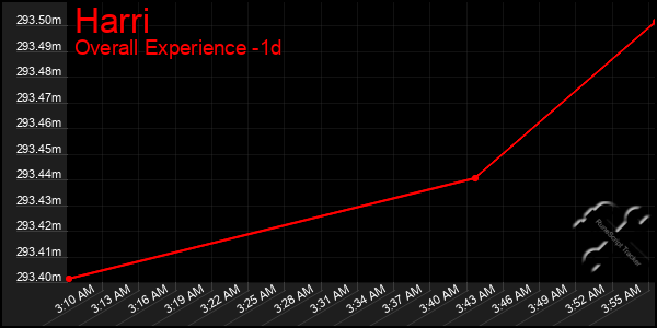 Last 24 Hours Graph of Harri