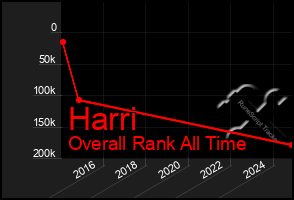 Total Graph of Harri