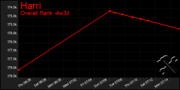 Last 31 Days Graph of Harri