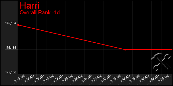Last 24 Hours Graph of Harri