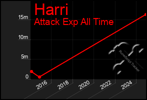Total Graph of Harri