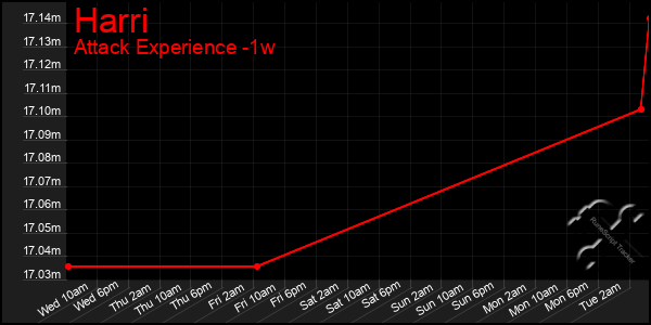 Last 7 Days Graph of Harri