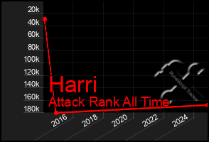 Total Graph of Harri