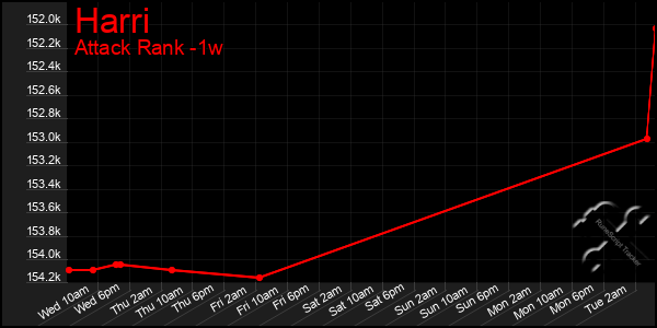 Last 7 Days Graph of Harri