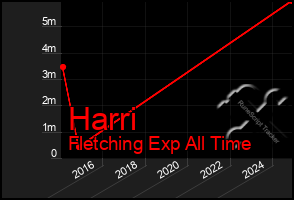 Total Graph of Harri