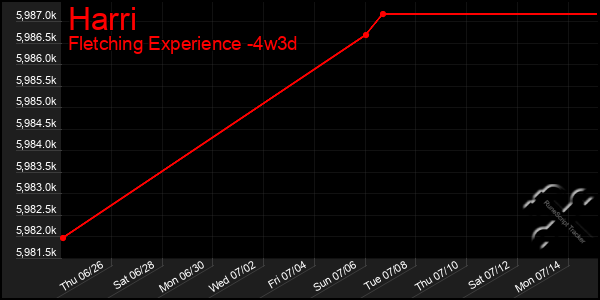 Last 31 Days Graph of Harri