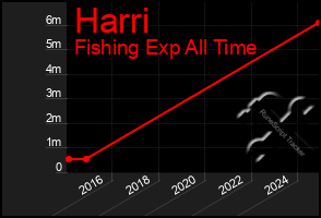Total Graph of Harri