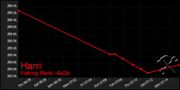 Last 31 Days Graph of Harri