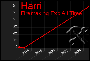 Total Graph of Harri