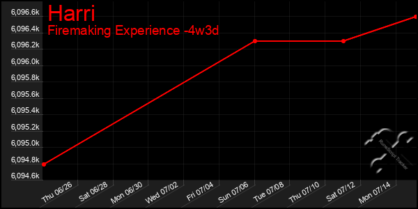 Last 31 Days Graph of Harri