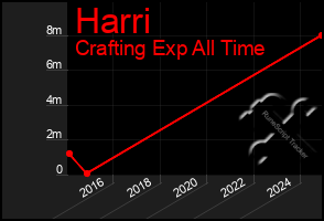 Total Graph of Harri