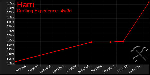 Last 31 Days Graph of Harri