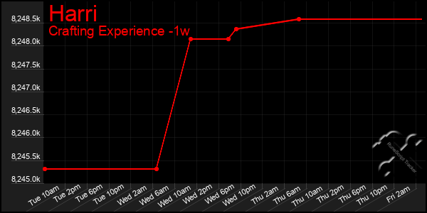 Last 7 Days Graph of Harri
