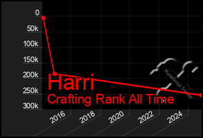 Total Graph of Harri