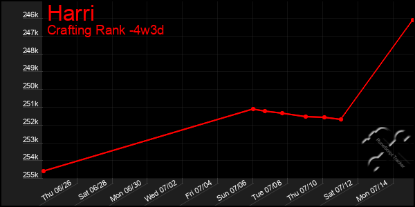 Last 31 Days Graph of Harri
