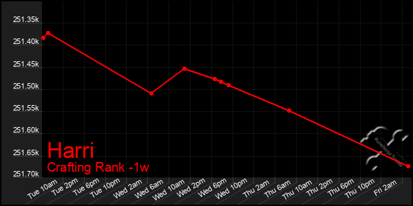 Last 7 Days Graph of Harri