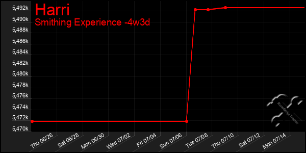 Last 31 Days Graph of Harri