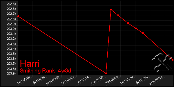 Last 31 Days Graph of Harri