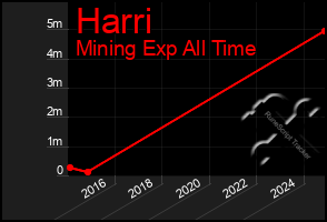 Total Graph of Harri