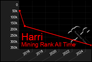 Total Graph of Harri
