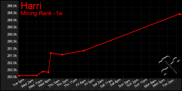Last 7 Days Graph of Harri