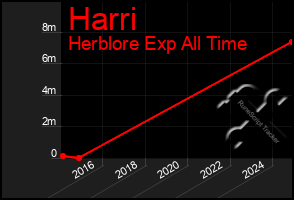 Total Graph of Harri