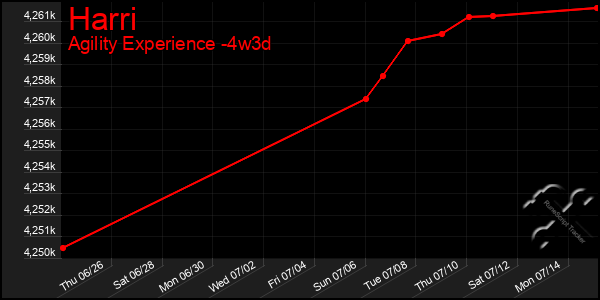 Last 31 Days Graph of Harri