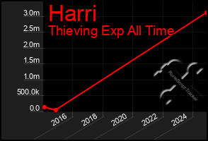 Total Graph of Harri