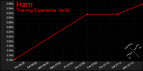 Last 31 Days Graph of Harri