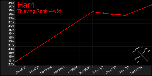 Last 31 Days Graph of Harri