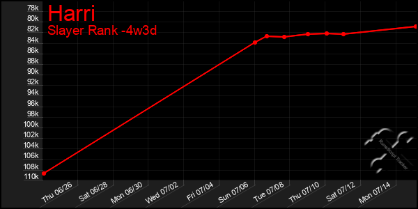 Last 31 Days Graph of Harri