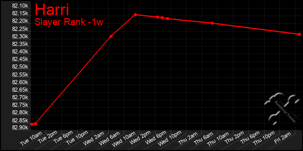 Last 7 Days Graph of Harri