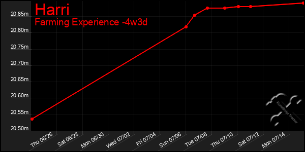 Last 31 Days Graph of Harri