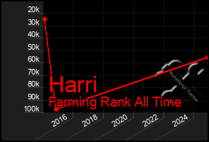 Total Graph of Harri