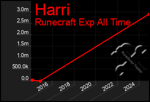 Total Graph of Harri