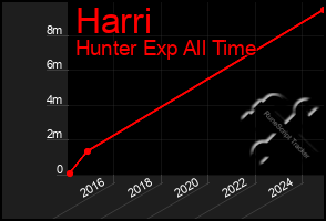 Total Graph of Harri