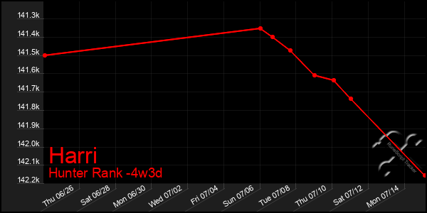 Last 31 Days Graph of Harri