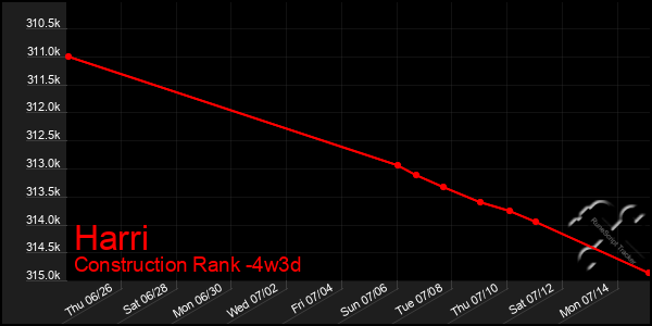 Last 31 Days Graph of Harri