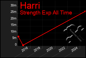 Total Graph of Harri