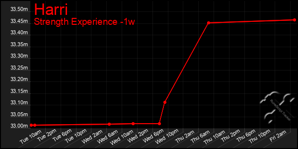 Last 7 Days Graph of Harri
