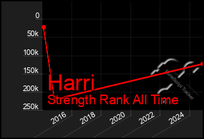 Total Graph of Harri