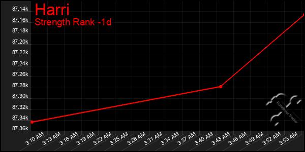 Last 24 Hours Graph of Harri