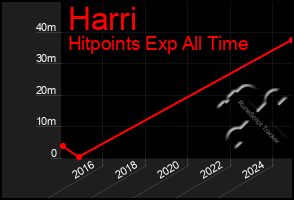 Total Graph of Harri