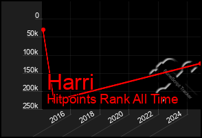Total Graph of Harri