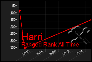 Total Graph of Harri