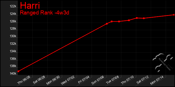 Last 31 Days Graph of Harri