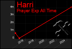 Total Graph of Harri