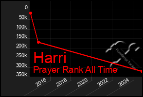 Total Graph of Harri